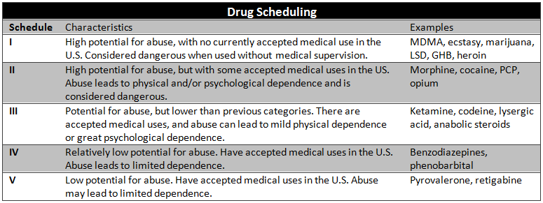 What Is A Schedule 1 Drug