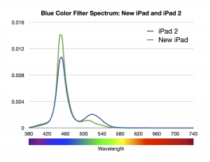 blue-ipad-3-color-spectrum-charts